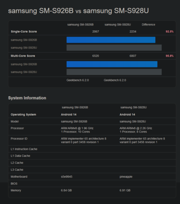 Exyos 2400 vs Snapdragon 8 Gen 3 dla Galaxy Geekbench (zdjęcie za pośrednictwem Geekbench)