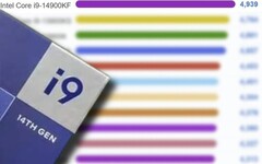 Intel Core i9-14900KF pokazał swoją jednowątkową sprawność w benchmarku PassMark. (Źródło obrazu: PassMark/@9550Pro - edytowane)