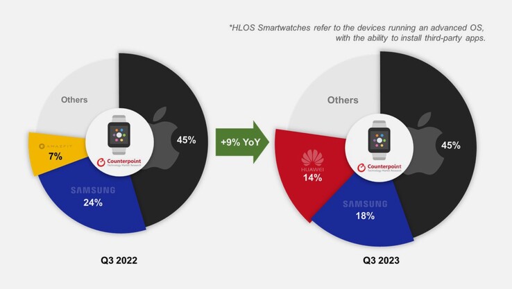 Huawei powraca na globalny rynek smartwatchów. (Zdjęcie: Counterpoint Research)