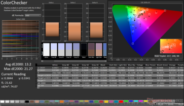 ColorChecker Avg dE2000: 13,2. Maks. dE2000: 21,27