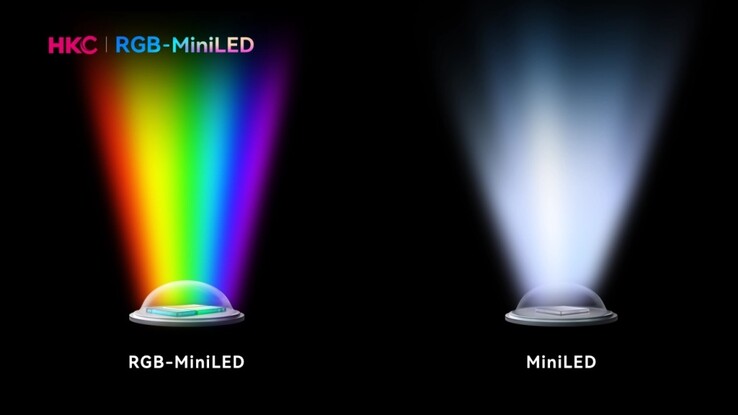 Mini LED RGB vs tradycyjne mini LED. (Źródło zdjęcia: HKC via ITHome)
