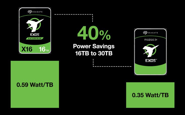 Technologie Seagate Mozaic 3+ zmniejszają zużycie energii. (Źródło: Seagate)