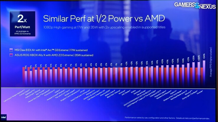 Intel Arc G3 Extreme vs Ryzen Z2 Extreme Oszczędność energii ROG Xbox Ally X.