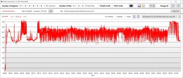 Temperatura procesora