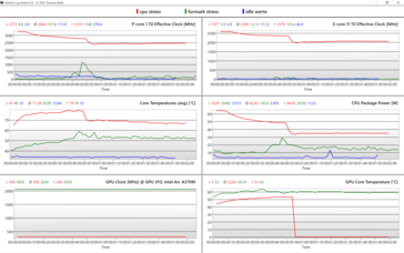 Czerwony: Stres CPU, zielony: Stres dla GPU, niebieski: wartości w stanie spoczynku