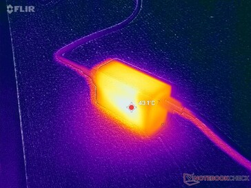 Zasilacz USB-C o mocy 65 W osiąga temperaturę ponad 43°C podczas pracy pod dużym obciążeniem