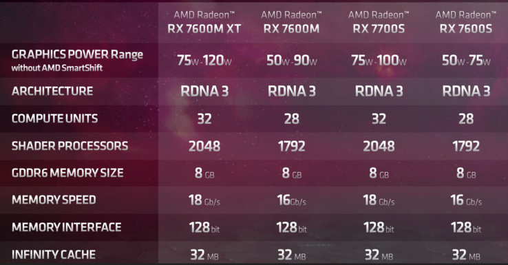 Specyfikacja mobilnego RDNA 3 (image via AMD)