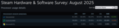 Udział w rynku procesorów w ankiecie dotyczącej sprzętu i oprogramowania Steam. (Źródło obrazu: Valve)