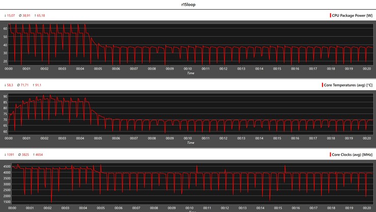 Metryki procesora podczas pętli Cinebench R15