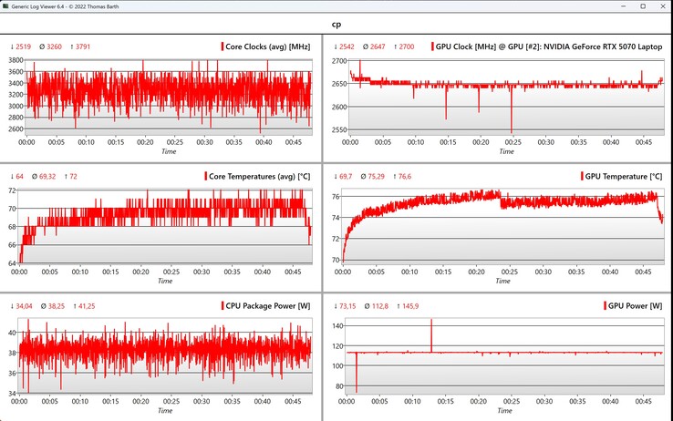 Dane CPU/GPU Cyberpunk 2077 (1080p, Ultra)
