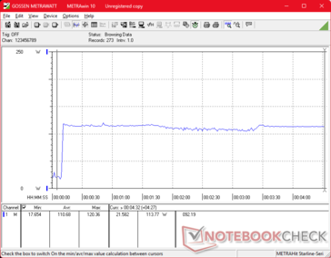 Zużycie energii wzrosłoby do 120 W podczas inicjowania stresu Prime95, bez większych spadków w późniejszym czasie, zapewniając stałą wydajność Turbo Boost