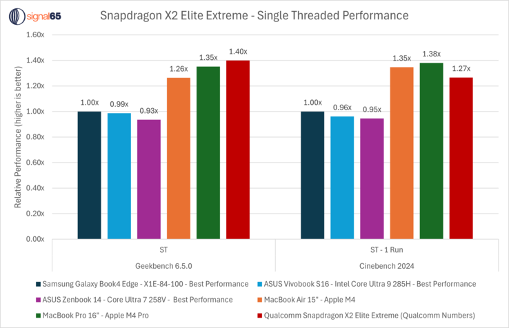 Wydajność pojedynczego rdzenia Snapdragon X2 Elite Extreme vs Apple M4 Pro, Snapdragon X Elite i procesory Intela. (Źródło obrazu: Ryan Shrout on X)