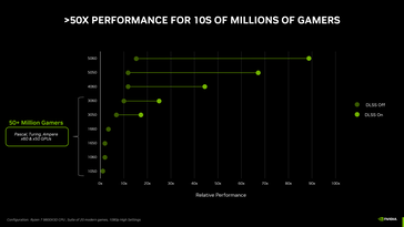 GeForce RTX 5050 jest wolniejszy niż RTX 4060 (źródło obrazu: Nvidia)