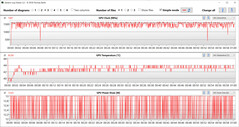Odczyty GPU podczas testu Witcher 3 (Battery Saver)