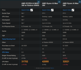 Ryzen AI Max+ 388 vs Ryzen AI Max 390 i Ryzen AI Max 385 (źródło obrazu: PassMark)