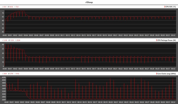 Metryka procesora podczas pętli Cinebench R15