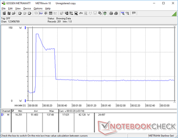 Uruchomienie Prime95 powoduje wzrost zużycia do 137,5 W przez kilka sekund, po czym spada do zaledwie 42 W z powodu słabej stabilności Turbo Boost