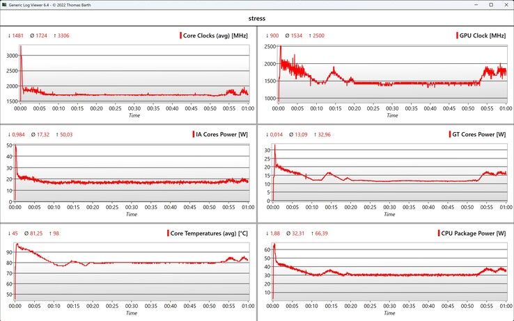 Test obciążeniowy danych CPU/iGPU