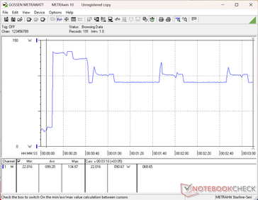Zużycie energii wzrosło do 135 W po uruchomieniu testu obciążeniowego Prime95, a następnie spadło do poziomu 91 W przy ograniczonej trwałości funkcji Turbo Boost