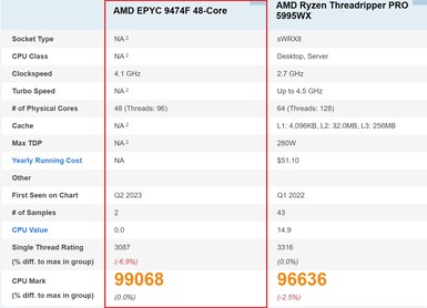 AMD EPYC 9474F. (Źródło obrazu: PassMark)