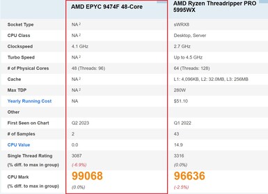 AMD EPYC 9474F. (Źródło obrazu: PassMark)