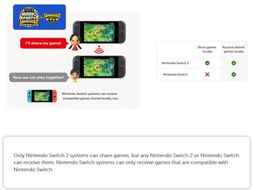 Gry można udostępniać w sieciach lokalnych za pomocą GameChat na konsolach Switch 1 i 2. (Źródło obrazu: Nintendo)
