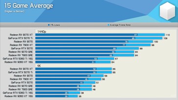 RX 9070 GRE vs RX 9070 vs RTX 5070 Średnia 15 gier.