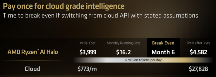 Szacowane oszczędności kosztów AMD Ryzen AI Halo