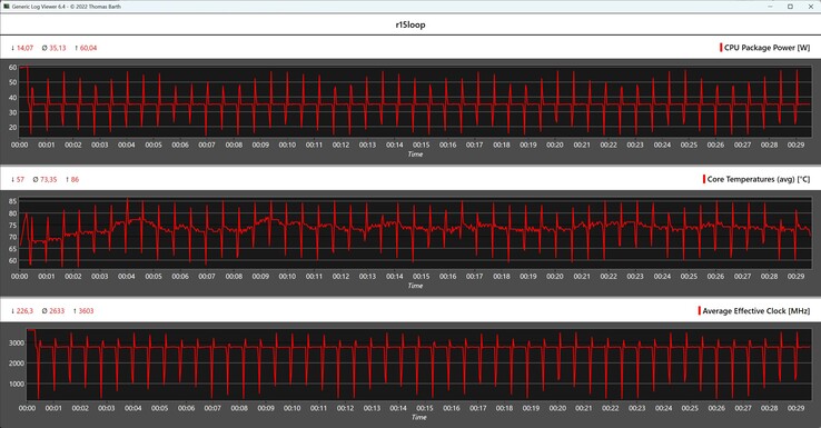 Metryki procesora podczas pętli Cinebench R15