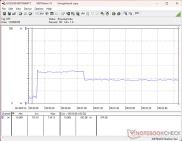 Zużycie energii wzrosło do 134 W podczas inicjowania stresu Prime95, a następnie spadło do 93 W około 60 sekund później z powodu ograniczonego potencjału Turbo Boost