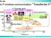 TransferJet X