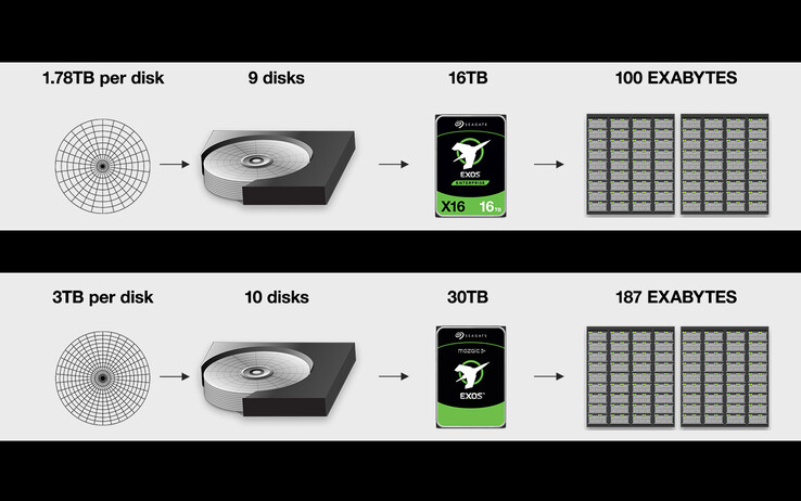 Dyski Seagate Mozaic 3+ umożliwiają centrom danych przechowywanie większej ilości danych bez zwiększania fizycznej powierzchni. (Źródło: Seagate)