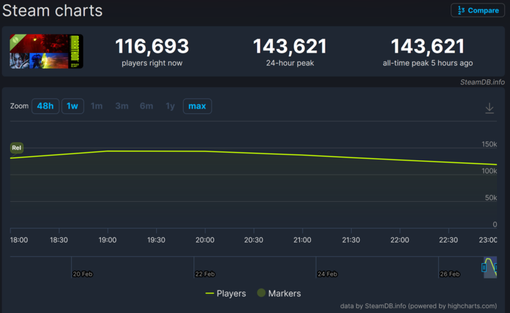 Liczba graczy w maratonie