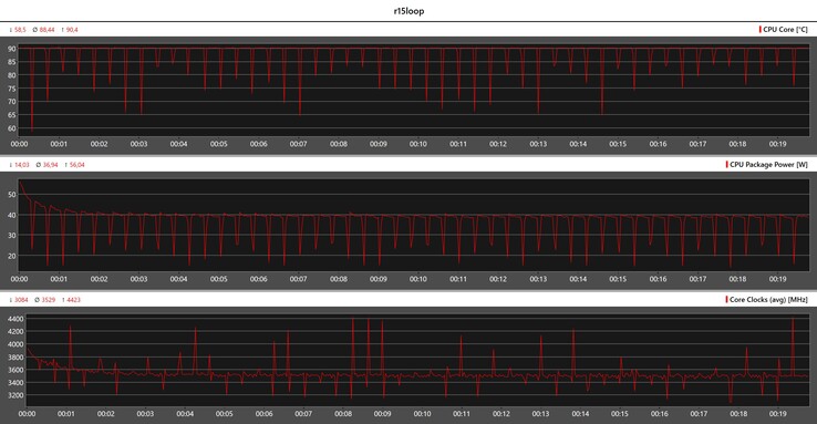 Metryka procesora podczas pętli Cinebench R15