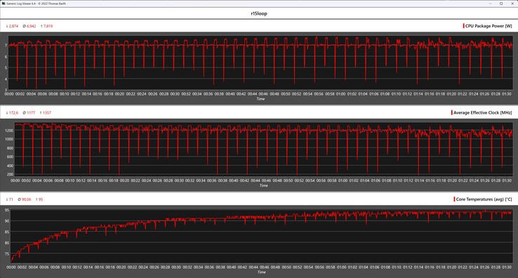 Metryki procesora podczas ciągłej pętli Cinebench R15