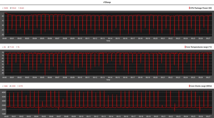 Metryki procesora podczas pętli Cinebench R15