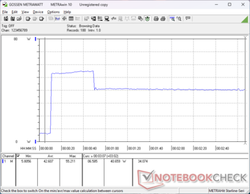 Zużycie energii wzrosło do 55 W podczas inicjowania stresu Prime95, a następnie spadło do 41 W 40 sekund później z powodu ograniczonej trwałości Turbo Boost