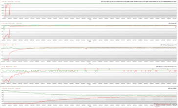 Parametry GPU podczas stresu w The Witcher 3 przy 1080p Ultra (zielony - 100% PT; czerwony - 125% PT; BIOS OC)