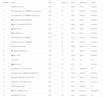 DeepSeek V3.2 Exp uplasował się na 11. miejscu wśród najpotężniejszych modeli sztucznej inteligencji dostępnych w momencie premiery. (Źródło obrazu: LMArena)