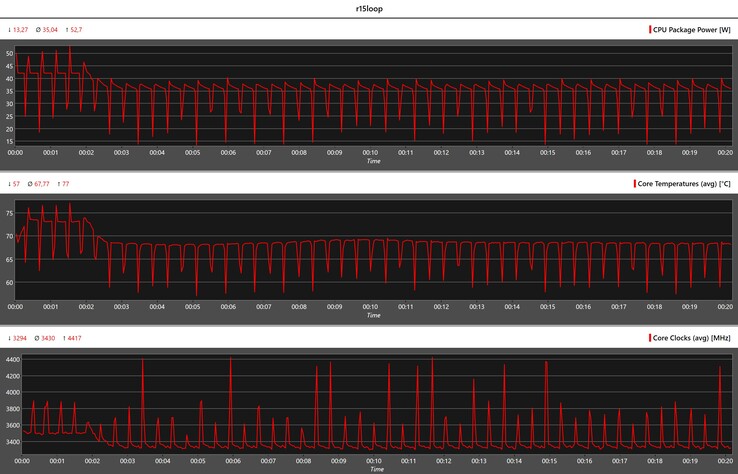 Metryki procesora podczas pętli Cinebench R15