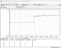 Pobór mocy systemu testowego - test obciążeniowy z Prime95 + FurMark