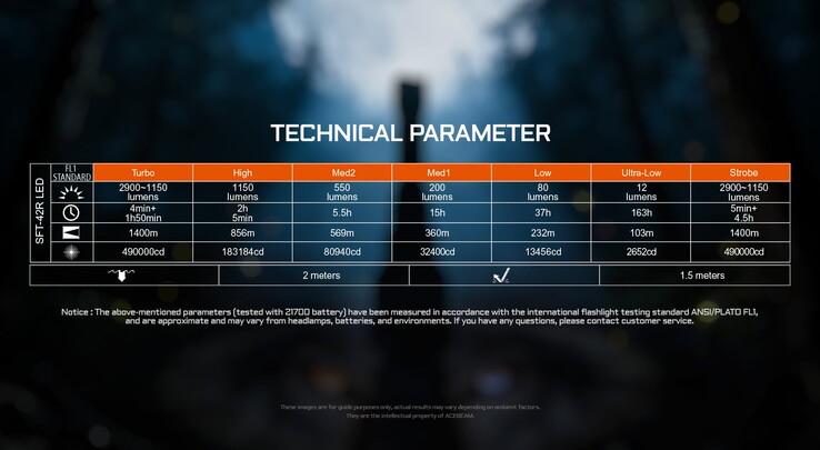 Żywotność baterii latarki T29 (źródło obrazu: Acebeam)