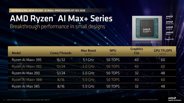 linia AMD Ryzen AI Max+ na rok 2026. (Źródło obrazu: AMD)
