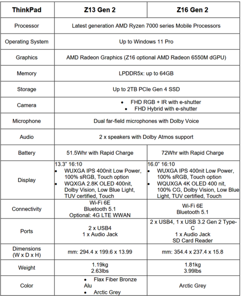 Specyfikacja Lenovo ThinkPad Z13 Gen 2 i ThinkPad Z16 Gen 2 (zdjęcie via Lenovo)