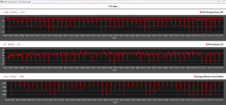 Metryki procesora podczas pętli Cinebench R15