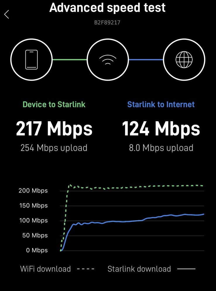 Test prędkości Starlink Mini