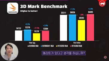 RX 9060 vs RX 9060 XT vs RTX 5060 w 3DMark. (Źródło obrazu: Technosaurus na YouTube)