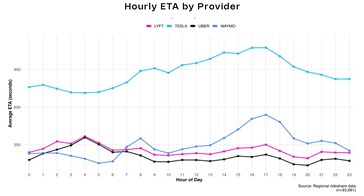 Uber vs Lyft vs Waymo vs Robotaxi Model Y - czas oczekiwania na przejazd.
