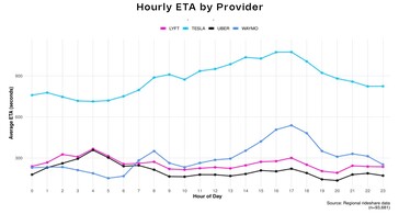 Uber vs Lyft vs Waymo vs Robotaxi Model Y - czas oczekiwania na przejazd.