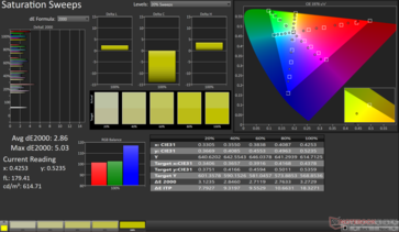 Przemiatanie nasycenia Średnia dE2000: 2,86. Maks. dE2000: 5,03